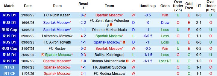 Nhận định, Soi kèo Spartak Moscow vs Novgorod 00h45 ngày 27/08: Chiến thắng cách biệt - Ảnh 3