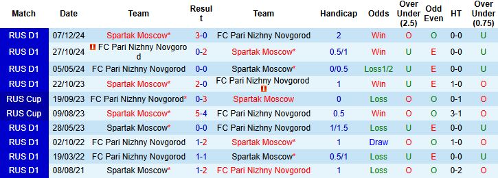 Nhận định, Soi kèo Spartak Moscow vs Novgorod 00h45 ngày 27/08: Chiến thắng cách biệt - Ảnh 4