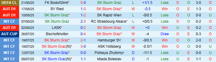 Biểu đồ thống kê phong độ gần đây của Sturm Graz