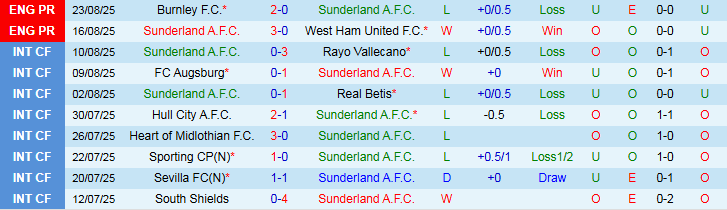 Nhận định, Soi kèo Sunderland vs Huddersfield 1h45 ngày 27/8: Tin vào Mèo Đen - Ảnh 2
