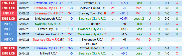 Nhận định, Soi kèo Swansea vs Plymouth 1h45 ngày 27/8: Niềm vui cho Thiên Nga  - Ảnh 3