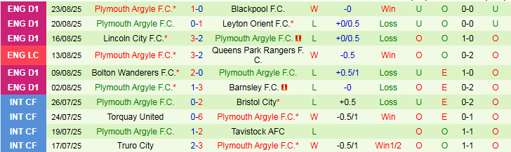Nhận định, Soi kèo Swansea vs Plymouth 1h45 ngày 27/8: Niềm vui cho Thiên Nga  - Ảnh 4
