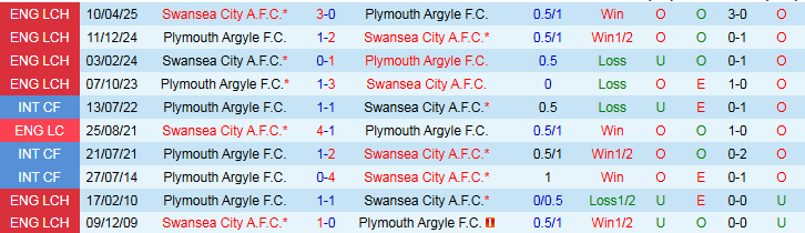 Nhận định, Soi kèo Swansea vs Plymouth 1h45 ngày 27/8: Niềm vui cho Thiên Nga  - Ảnh 5