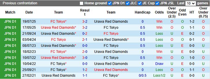 Nhận định, Soi kèo Urawa Red Diamonds vs FC Tokyo 17h00 ngày 27/8: Đối thủ cân tài - Ảnh 1