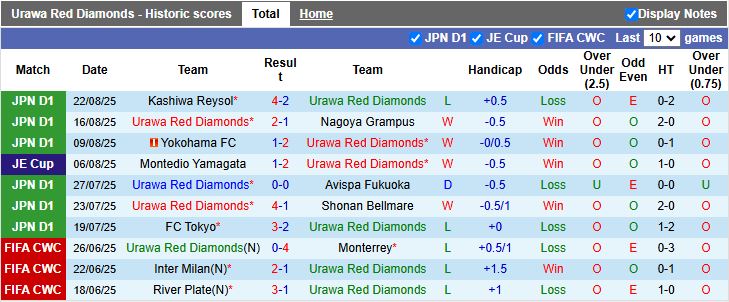 Nhận định, Soi kèo Urawa Red Diamonds vs FC Tokyo 17h00 ngày 27/8: Đối thủ cân tài - Ảnh 2