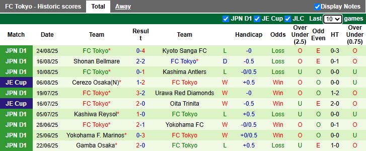 Nhận định, Soi kèo Urawa Red Diamonds vs FC Tokyo 17h00 ngày 27/8: Đối thủ cân tài - Ảnh 3