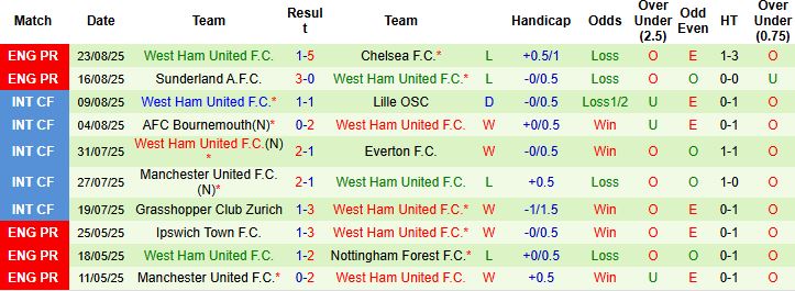 Nhận định, Soi kèo Wolves vs West Ham 01h30 ngày 27/08: Chủ nhường khách - Ảnh 2
