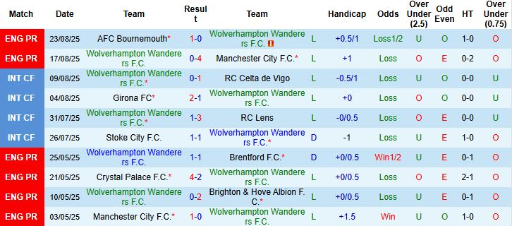 Nhận định, Soi kèo Wolves vs West Ham 01h30 ngày 27/08: Chủ nhường khách - Ảnh 3