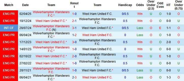 Nhận định, Soi kèo Wolves vs West Ham 01h30 ngày 27/08: Chủ nhường khách - Ảnh 4