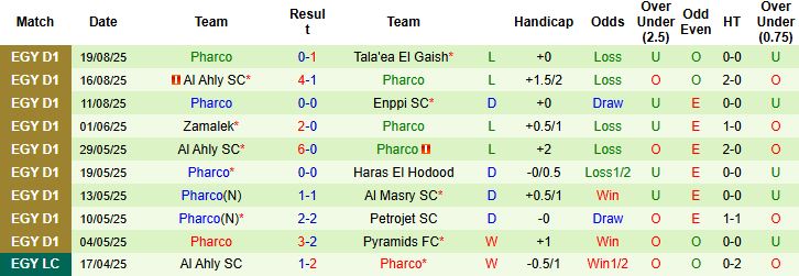Nhận định, Soi kèo Zamalek vs Pharco 01h00 ngày 27/08: Đẳng cấp vượt trội - Ảnh 2