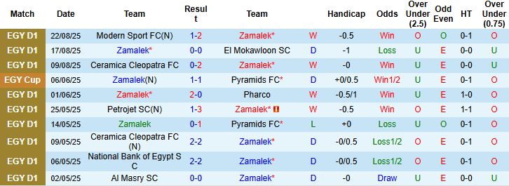 Nhận định, Soi kèo Zamalek vs Pharco 01h00 ngày 27/08: Đẳng cấp vượt trội - Ảnh 3