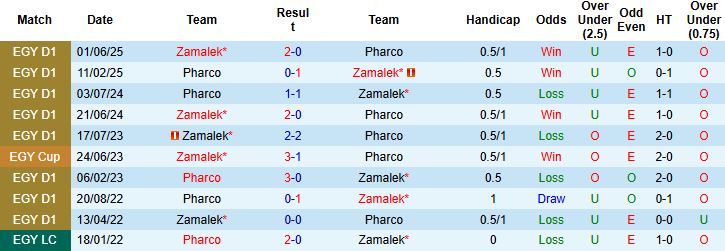 Nhận định, Soi kèo Zamalek vs Pharco 01h00 ngày 27/08: Đẳng cấp vượt trội - Ảnh 4