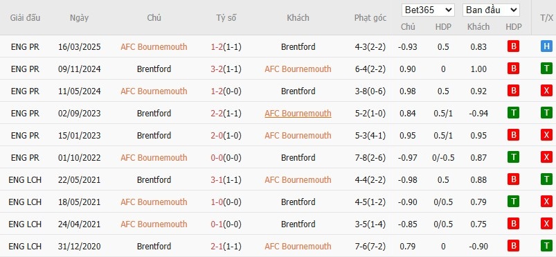 Soi kèo phạt góc Bournemouth vs Brentford, 1h45 ngày 27/08 - Ảnh 4