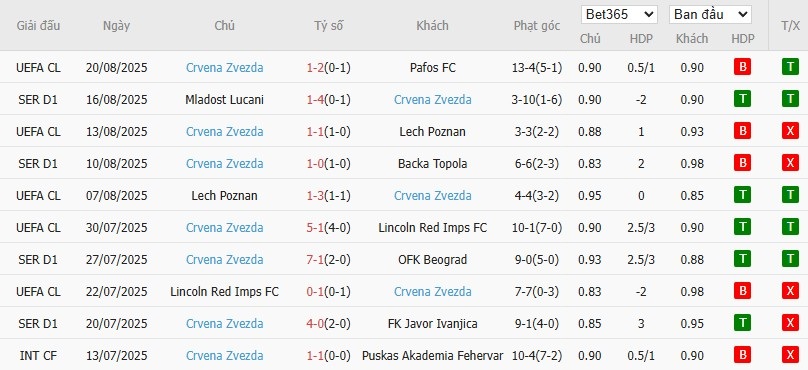 Thống kê chi tiết phong độ 10 trận đấu gần nhất của đội bóng Crvena Zvezda