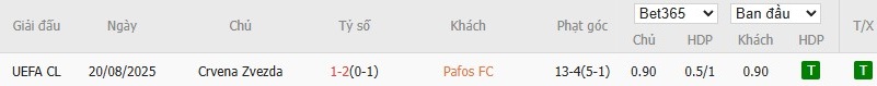 Lịch sử đối đầu giữa hai câu lạc bộ Pafos và Crvena Zvezda qua các trận đấu trước đây