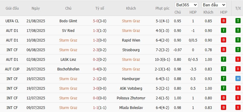 Bảng số liệu tổng hợp phong độ của Sturm Graz qua 10 trận đấu gần nhất