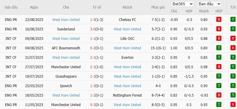 Soi kèo phạt góc Wolverhampton vs West Ham, 1h30 ngày 27/08 - Ảnh 3