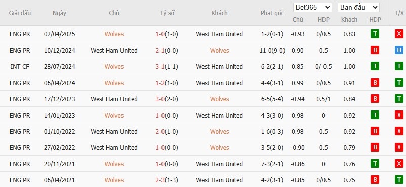 Soi kèo phạt góc Wolverhampton vs West Ham, 1h30 ngày 27/08 - Ảnh 4