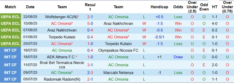 Nhận định, Soi kèo AC Omonia vs Wolfsberger, 23h00 ngày 28/8: Lật ngược tình thế - Ảnh 3