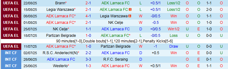 Biểu đồ phong độ gần đây của AEK Larnaca trước trận gặp Brann