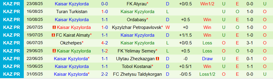 Danh sách đội hình dự kiến và nhân sự chủ chốt trận Astana vs Kaisar Kyzylorda