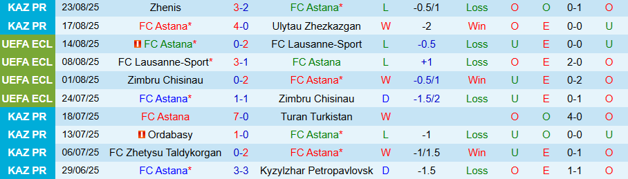 Biểu đồ phong độ và lịch sử đối đầu Astana vs Kaisar Kyzylorda
