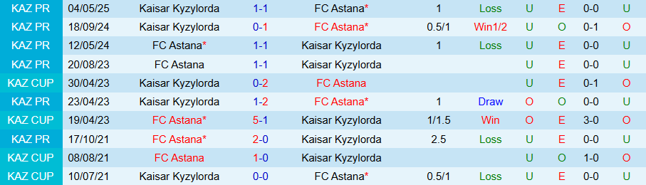 Thống kê tỷ lệ châu Á, Tài/Xỉu và xu hướng thẻ phạt trận Astana vs Kaisar Kyzylorda