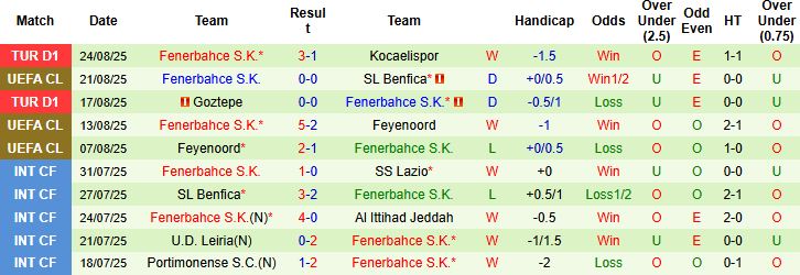 Nhận định, Soi kèo Benfica vs Fenerbahce 02h00 ngày 28/08: Chủ nhà đáng tin - Ảnh 2