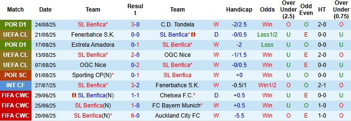Nhận định, Soi kèo Benfica vs Fenerbahce 02h00 ngày 28/08: Chủ nhà đáng tin - Ảnh 3