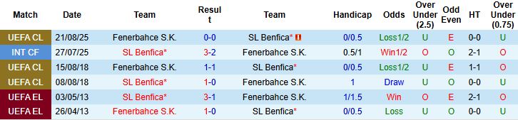 Bảng thống kê phong độ gần đây của Benfica và Fenerbahce trong các giải đấu quan trọng
