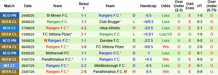 Biểu đồ so sánh thành tích thi đấu của hai đội Club Brugge và Rangers trước vòng play-off Champions League.