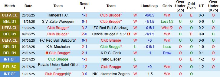 Thống kê lịch sử đối đầu giữa Club Brugge và Rangers trong các giải đấu châu Âu.