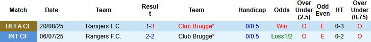 Bảng thống kê phong độ gần đây của Club Brugge và Rangers trước trận lượt về Champions League.