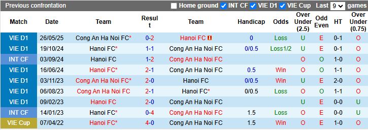 Công an Hà Nội và Hà Nội FC trong một trận derby V-League căng thẳng