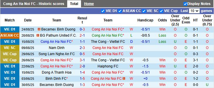 Cầu thủ Công an Hà Nội ăn mừng bàn thắng tại V-League