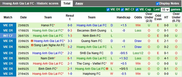 Nhận định, Soi kèo Công an TP.HCM vs HAGL 19h15 ngày 28/8: Dễ chia điểm - Ảnh 2