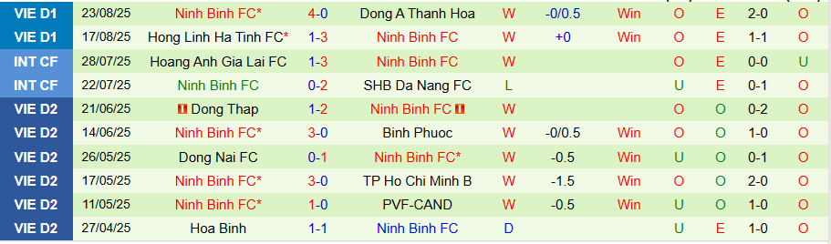 Thống kê lịch sử đối đầu giữa Đà Nẵng và Ninh Bình trước trận đấu