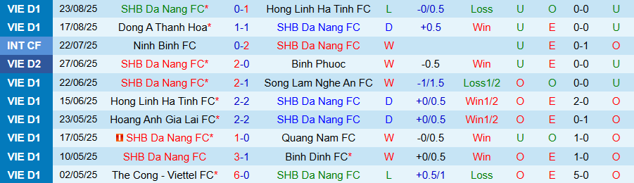 Biểu đồ thống kê phong độ gần đây của CLB Ninh Bình tại giải V-League