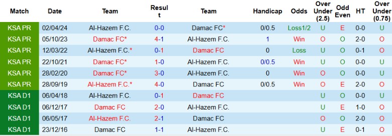 Nhận định, Soi kèo Damac FC vs Al-Hazem, 23h05 ngày 28/8: Thử thách đầu tiên - Ảnh 3