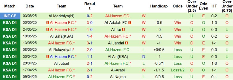 Nhận định, Soi kèo Damac FC vs Al-Hazem, 23h05 ngày 28/8: Thử thách đầu tiên - Ảnh 5