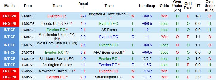 Nhận định, Soi kèo Everton vs Mansfield Town 01h45 ngày 28/08: Chiến thắng tối thiểu - Ảnh 3