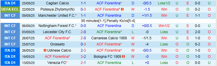 Nhận định, Soi kèo Fiorentina vs Polissya Zhytomyr 1h00 ngày 29/8: Không có bất ngờ - Ảnh 2