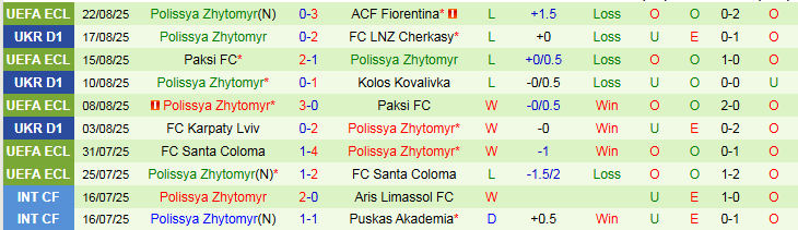 Nhận định, Soi kèo Fiorentina vs Polissya Zhytomyr 1h00 ngày 29/8: Không có bất ngờ - Ảnh 3