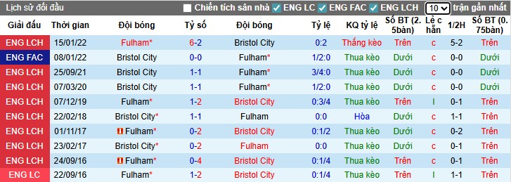 Nhận định, Soi kèo Fulham vs Bristol City, 1h45 ngày 28/08: Khẳng định vị thế - Ảnh 2