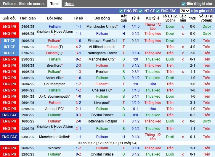 Nhận định, Soi kèo Fulham vs Bristol City, 1h45 ngày 28/08: Khẳng định vị thế - Ảnh 3