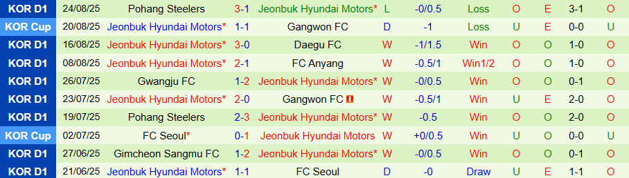 Nhận định, Soi kèo Gangwon vs Jeonbuk, 17h30 ngày 27/8: Duy trì ngôi đầu - Ảnh 1