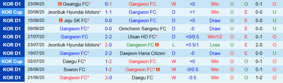 Nhận định, Soi kèo Gangwon vs Jeonbuk, 17h30 ngày 27/8: Duy trì ngôi đầu - Ảnh 2