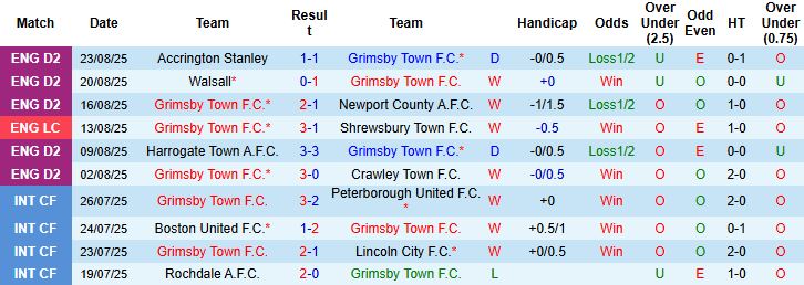 Nhận định, Soi kèo Grimsby Town vs MU 02h00 ngày 28/08: Đừng tin MU! - Ảnh 3