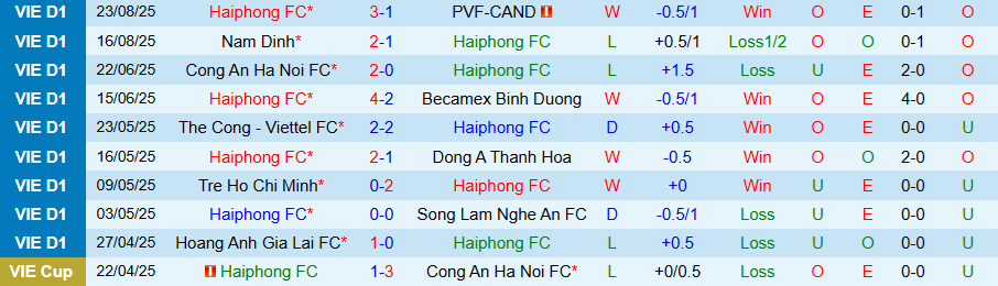 Biểu đồ phân tích phong độ gần đây của CLB Hải Phòng và SLNA trên mọi đấu trường.
