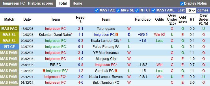 Imigresen tiếp đón Johor Darul Takzim tại VĐQG Malaysia 2025/26, cặp đấu chênh lệch về lực lượng và phong độ